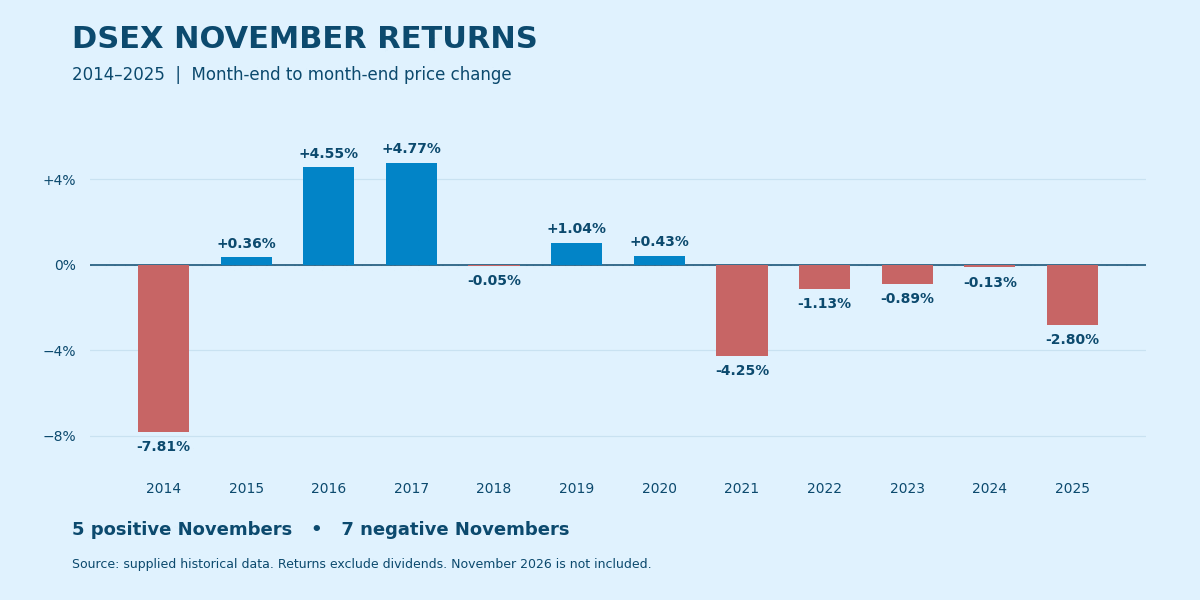 November Returns