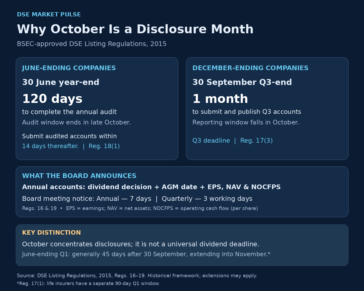 Listing Rules for October Declaration