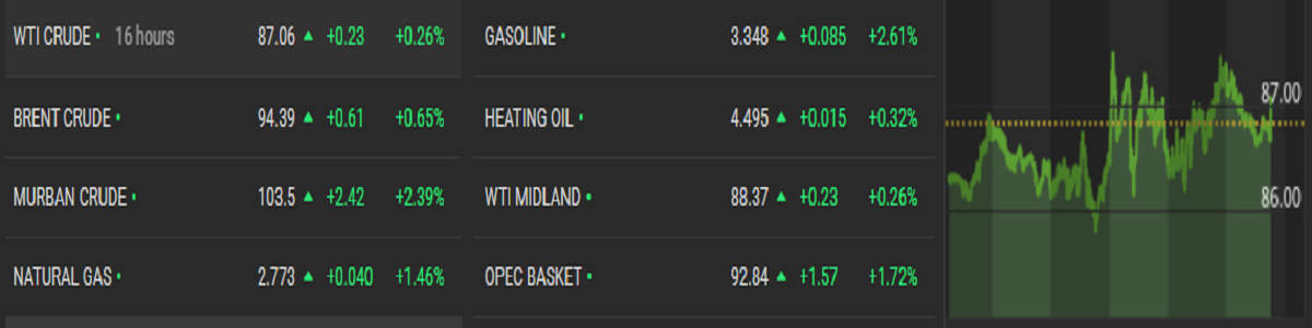 Brent Crude Oil Prices