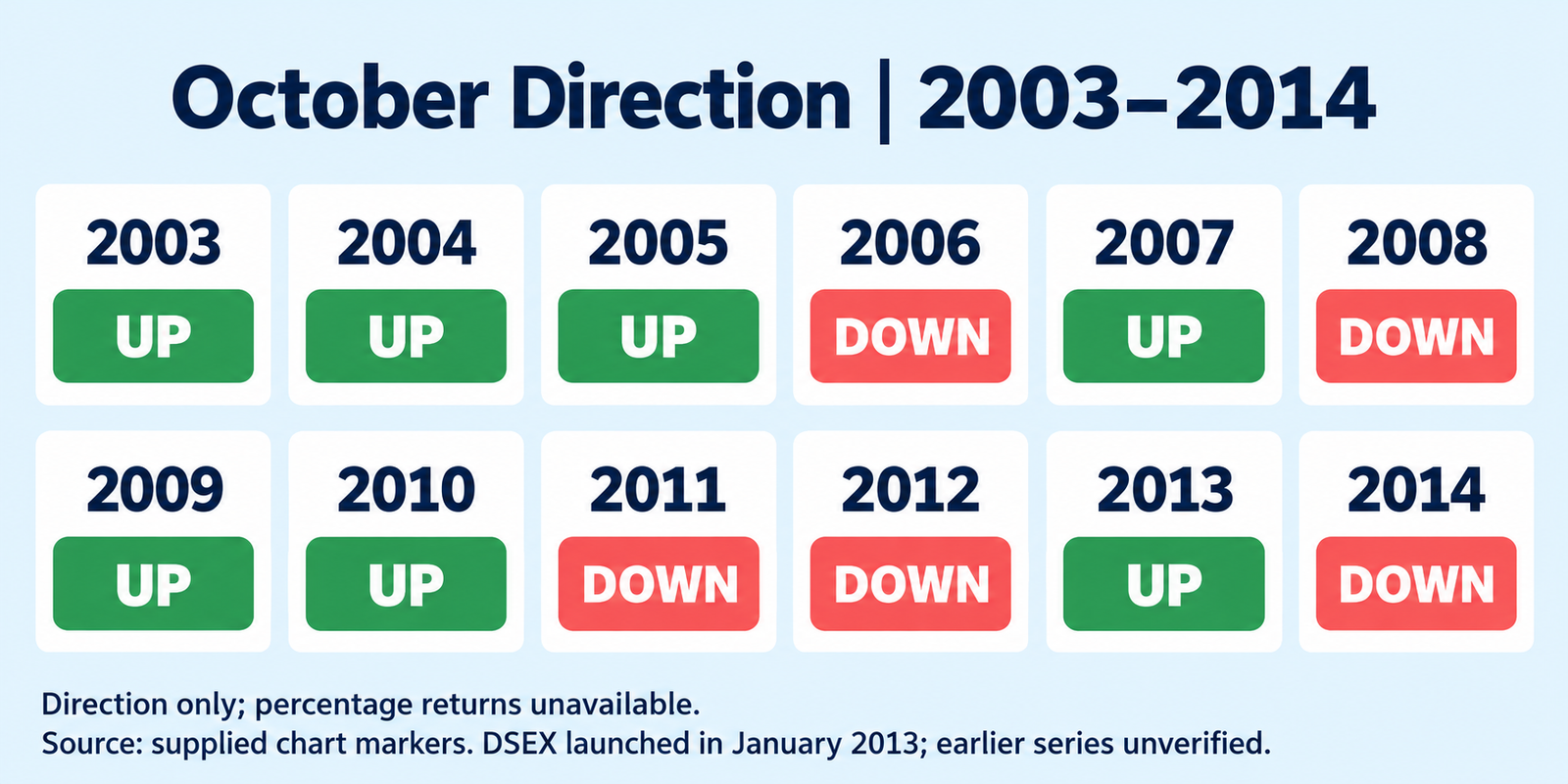 DSEC return of October from 2003 to 2014