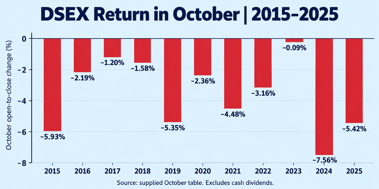 DSEX Return of October 2015 to 2025