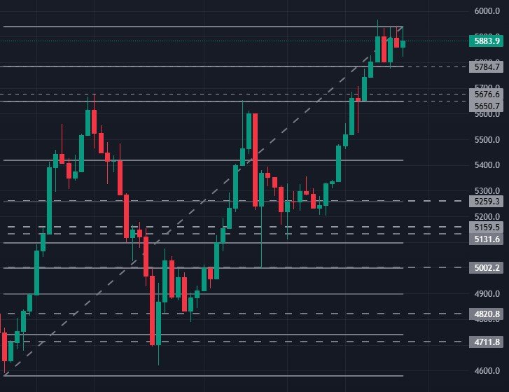 DSEX Weekly Formation