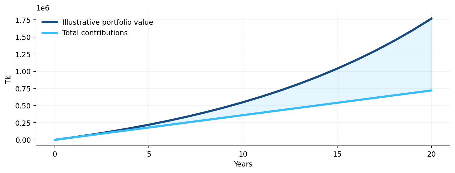 Compounding Effect