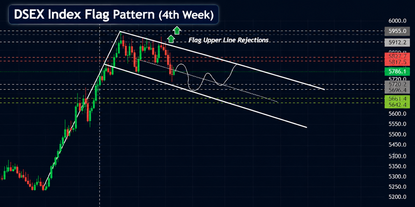 Flag Pattern of DSEX Index August 4th Week