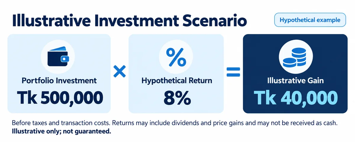 Investment Scenerio
