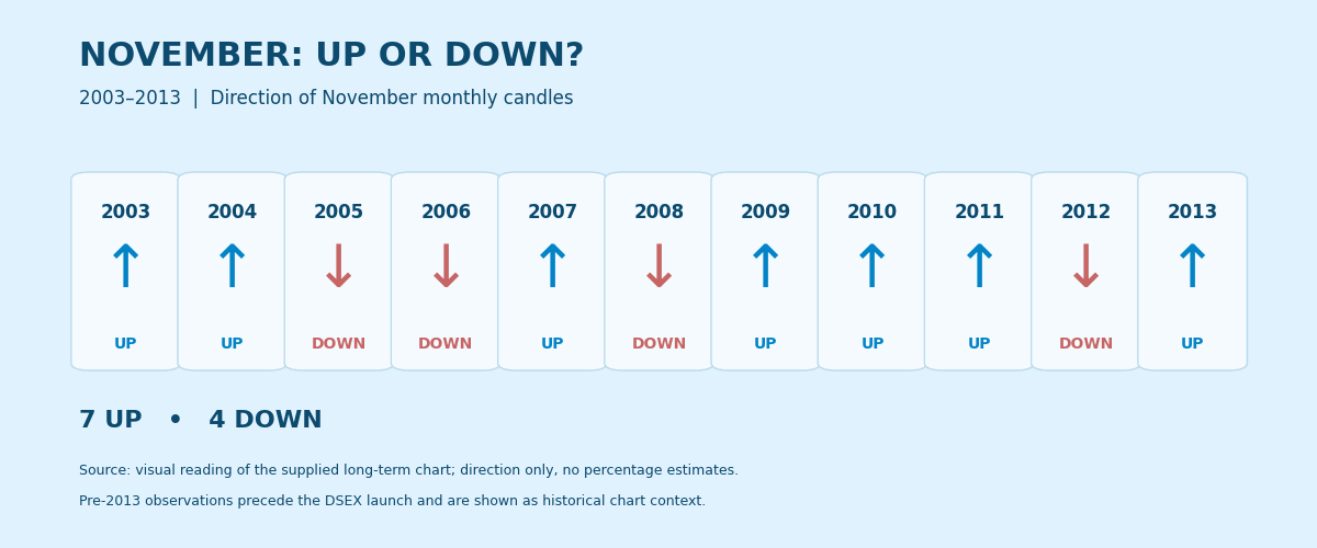 November UPs & Down