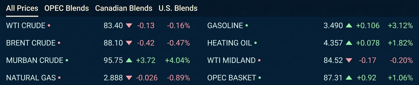 OIL Price